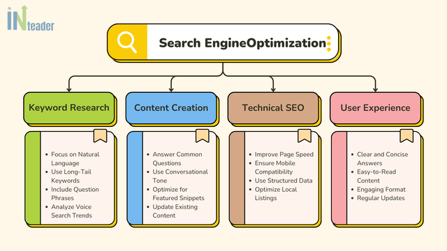 SEO plan for Unleavables: keyword research, content creation, technical SEO and user experience